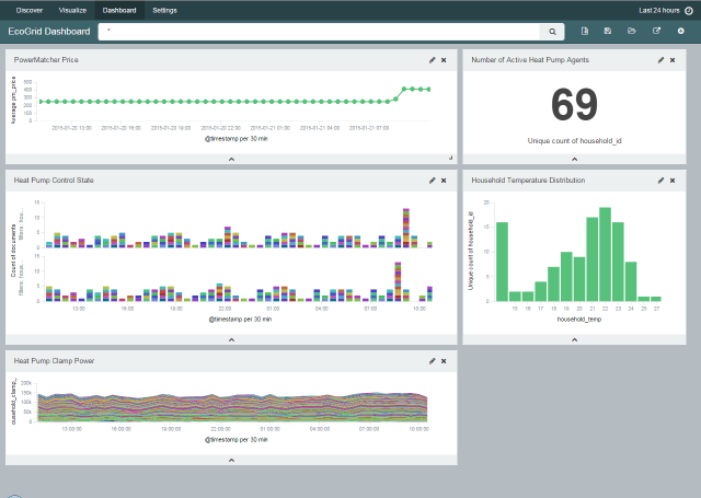 Kibana Dashboard for EcoGrid